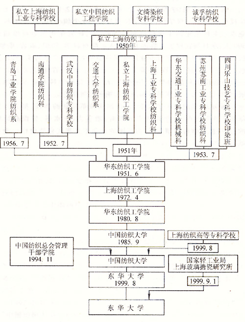 东华大学毕业证书英文版